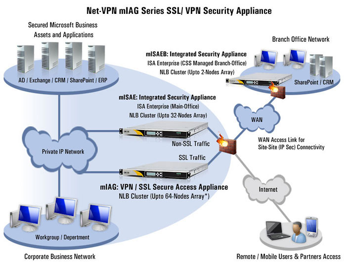 Net-VPN mIAG Series SSL/ VPN Security Appliance