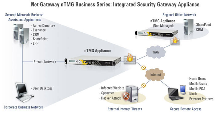 gateway forefront security appliance management threat tmg ntmg microsoft integrated maintain deploy purpose platform built easy