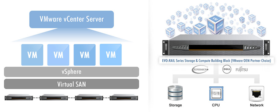 Hyper-converged Infrastructure Vs NAS And SAN Shared Storage